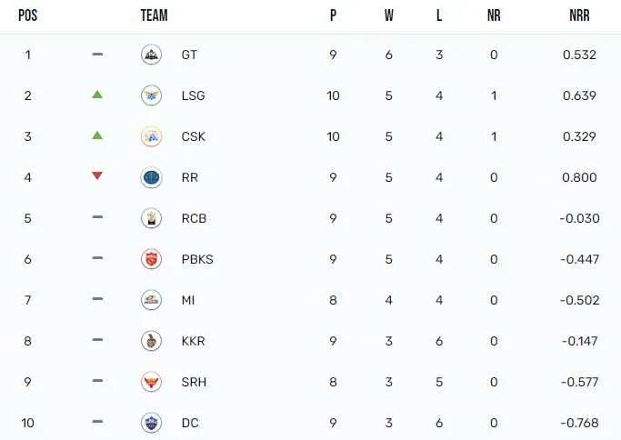Updated points table after LSG-CSK tie